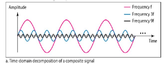 Decomposition of Composite Signal